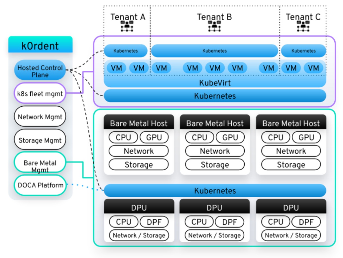 Mirantis k0rdent AI and NVIDIA BlueField DPUs