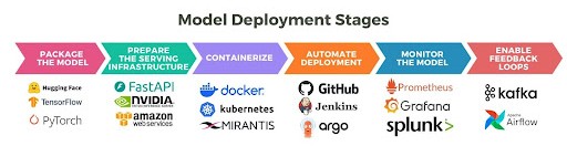 A breakdown of the various model deployment stages, including a list of the common tools used by enterprises during each stage.