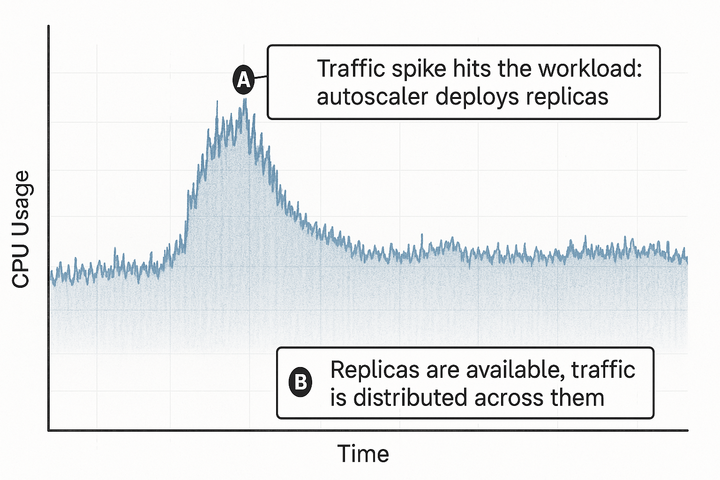 Graph showing CPU usage over time with a spike at point A and stabilization at point B, indicating autoscaling and traffic distribution.