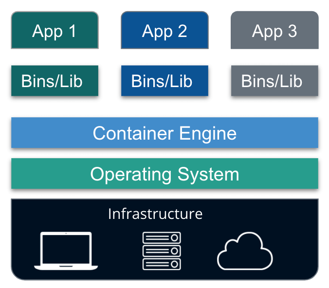 graphical representation of a container