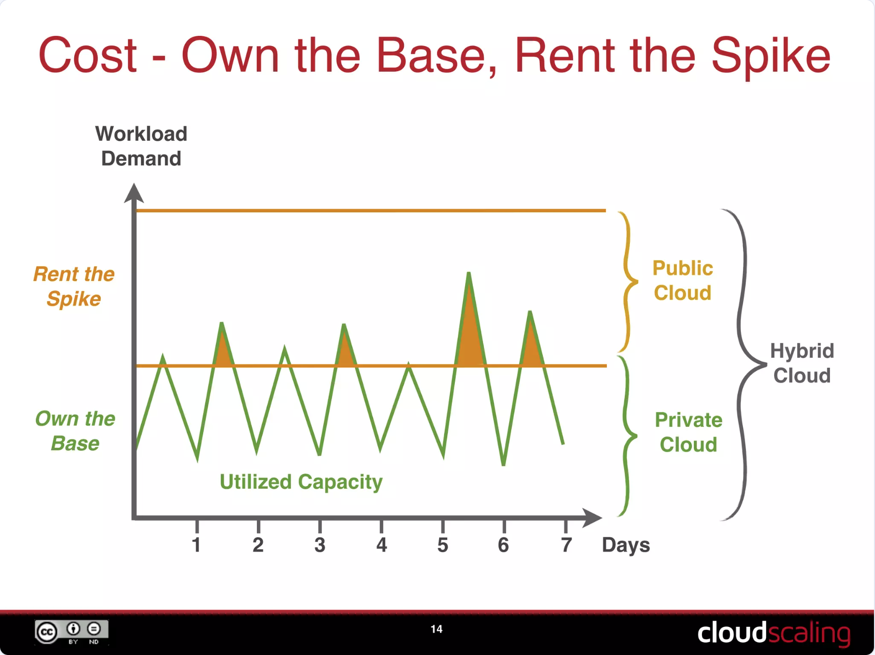 A slide from a late 2013 deck of mine about Hybrid Cloud costs.