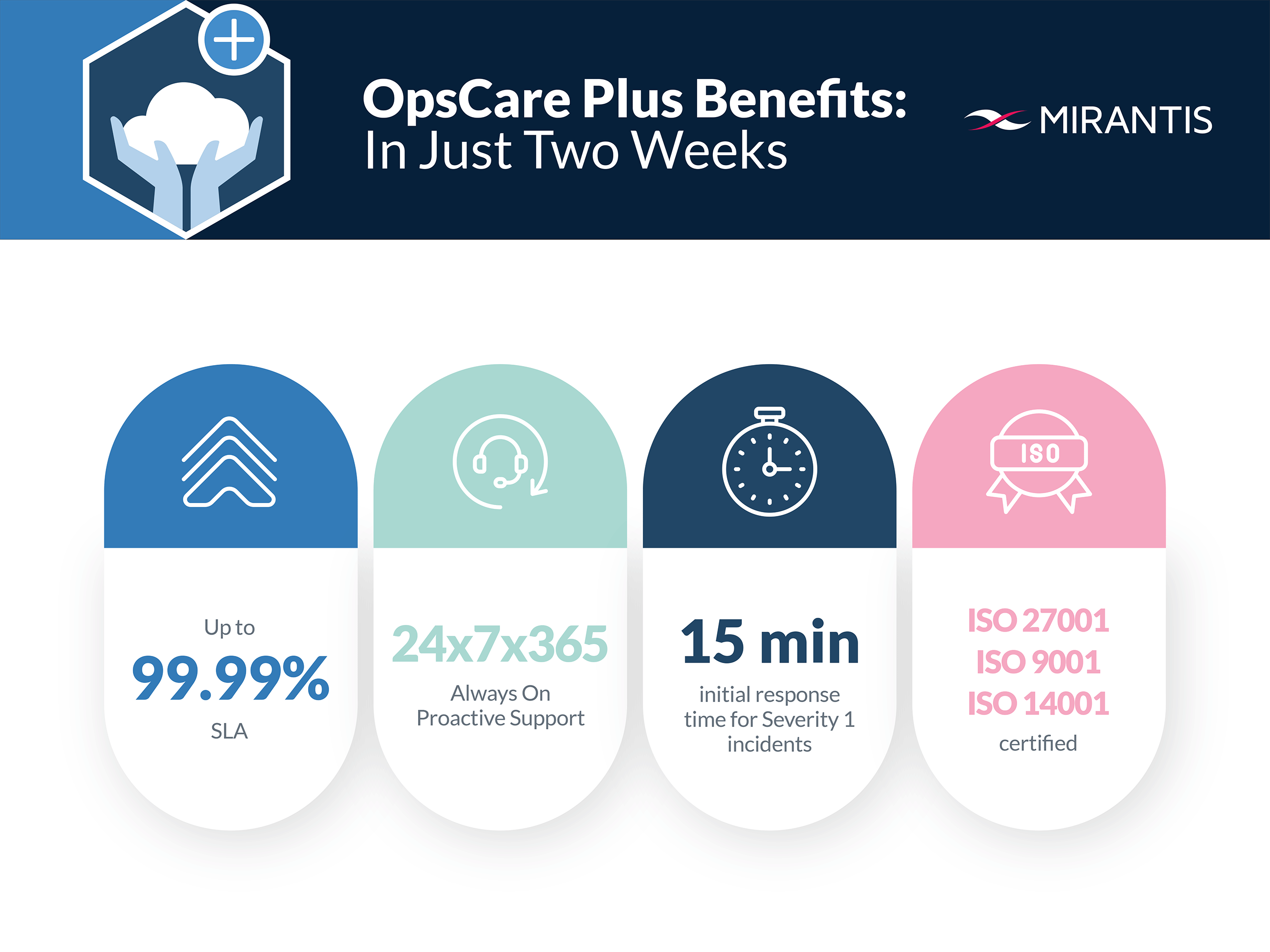 OpsCare Plus benefits chart featuring icons for support, monitoring, and proactive issue resolution