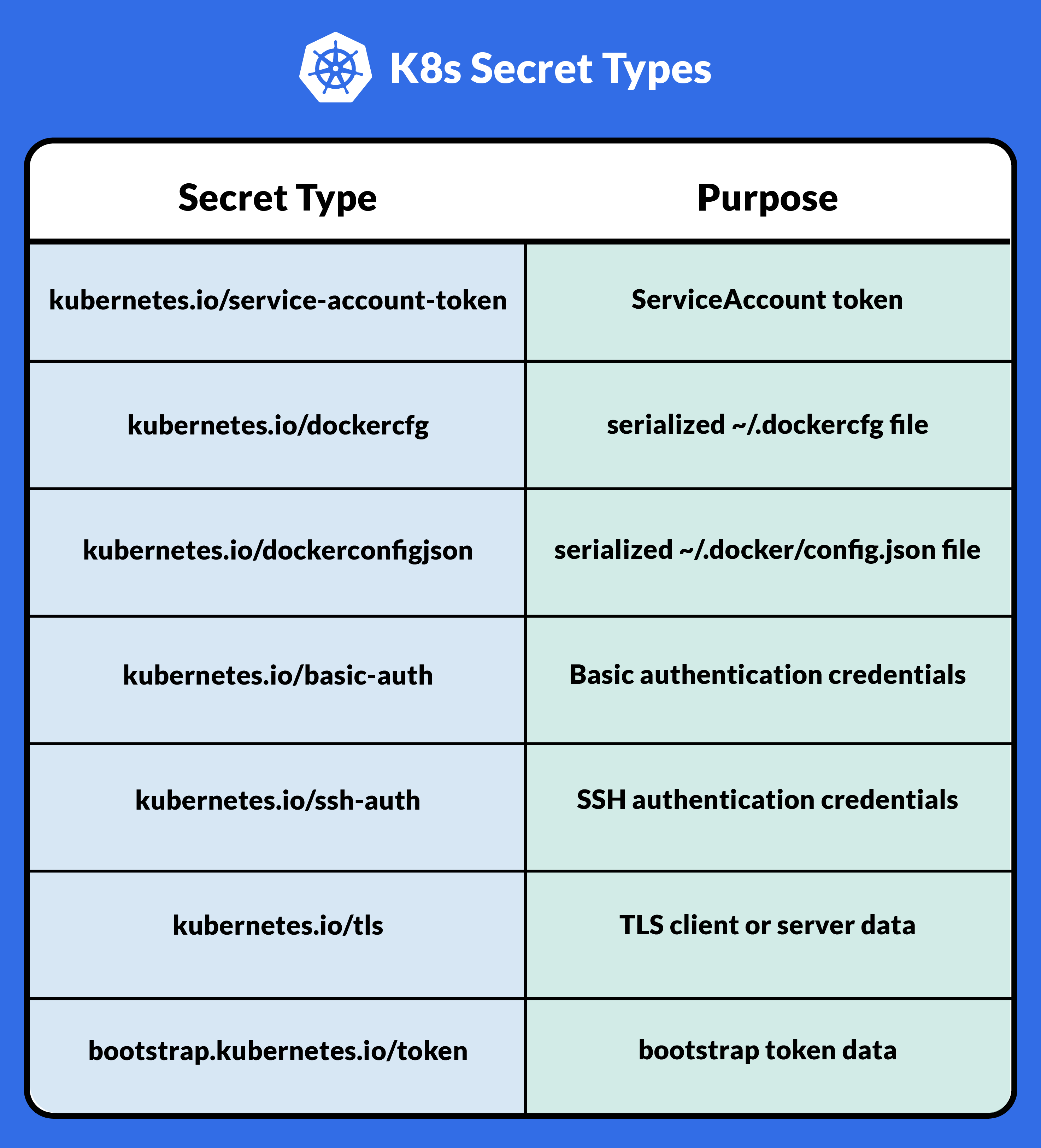 Kubernetes Secrets Table